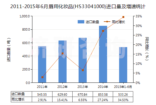 2011-2015年6月唇用化妝品(HS33041000)進口量及增速統計